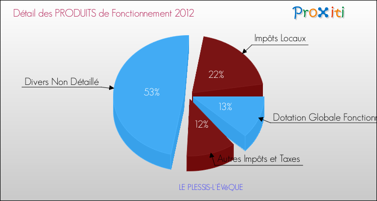 Décomposition du Budget de Fonctionnement 2012 de la commune de LE PLESSIS-L'ÉVêQUE Budget de Fonctionnement 2012 pour la commune de LE PLESSIS-L'ÉVêQUE