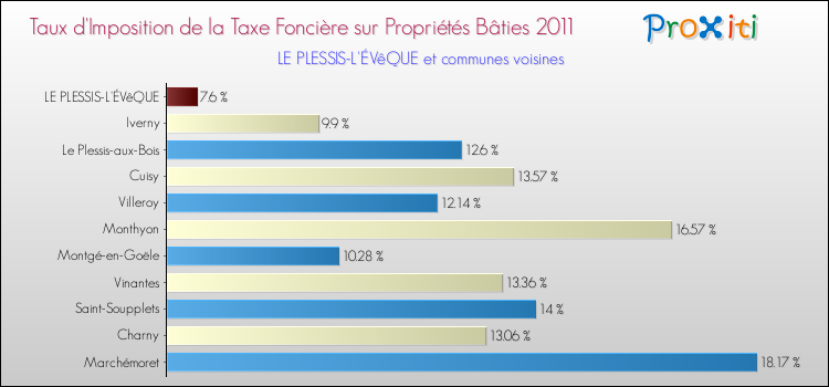 Taux d'imposition de la taxe foncière sur le bati 2011 pour LE PLESSIS-L'ÉVêQUE et les communes proches Comparaison des taux d'imposition de la taxe foncière sur le bati 2011 pour LE PLESSIS-L'ÉVêQUE et les communes voisines