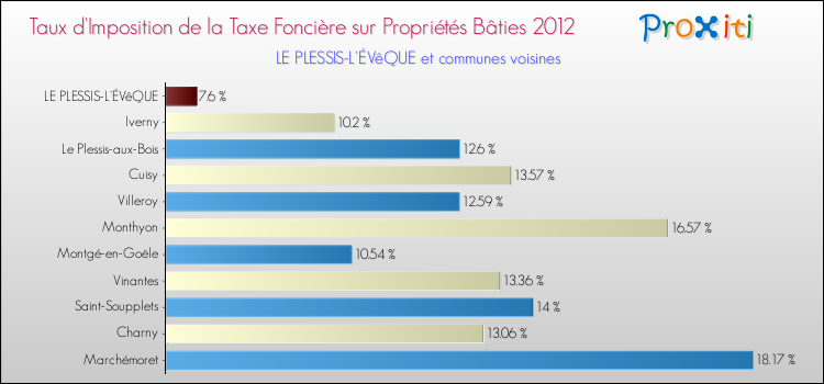Taux d'imposition de la taxe foncière sur le bati 2012 pour LE PLESSIS-L'ÉVêQUE et les communes proches Comparaison des taux d'imposition de la taxe foncière sur le bati 2012 pour LE PLESSIS-L'ÉVêQUE et les communes voisines