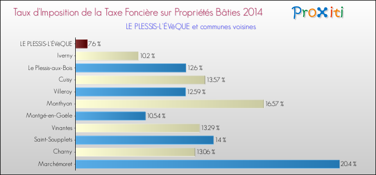 Taux d'imposition de la taxe foncière sur le bati 2014 pour LE PLESSIS-L'ÉVêQUE et les communes proches Comparaison des taux d'imposition de la taxe foncière sur le bati 2014 pour LE PLESSIS-L'ÉVêQUE et les communes voisines