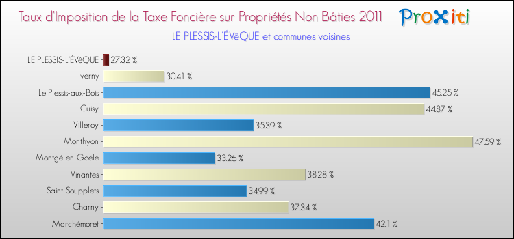Taux d'imposition de la taxe foncière sur les immeubles et terrains non batis 2011 pour LE PLESSIS-L'ÉVêQUE et les communes proches Comparaison des taux d'imposition de la taxe foncière sur les immeubles et terrains non batis 2011 pour LE PLESSIS-L'ÉVêQUE et les communes voisines