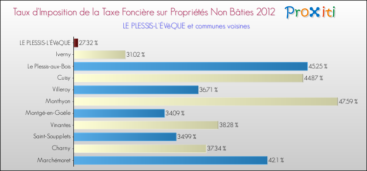 Taux d'imposition de la taxe foncière sur les immeubles et terrains non batis 2012 pour LE PLESSIS-L'ÉVêQUE et les communes proches Comparaison des taux d'imposition de la taxe foncière sur les immeubles et terrains non batis 2012 pour LE PLESSIS-L'ÉVêQUE et les communes voisines