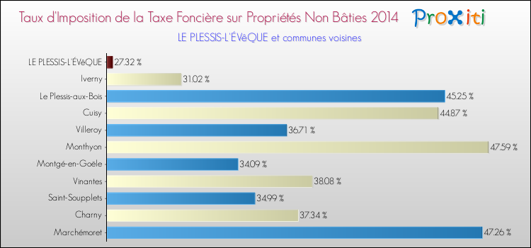 Taux d'imposition de la taxe foncière sur les immeubles et terrains non batis 2014 pour LE PLESSIS-L'ÉVêQUE et les communes proches Comparaison des taux d'imposition de la taxe foncière sur les immeubles et terrains non batis 2014 pour LE PLESSIS-L'ÉVêQUE et les communes voisines