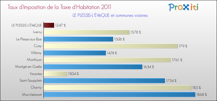 Taux d'imposition de la taxe d'habitation 2011 pour LE PLESSIS-L'ÉVêQUE et les communes proches Comparaison des taux d'imposition de la taxe d'habitation 2011 pour LE PLESSIS-L'ÉVêQUE et les communes voisines