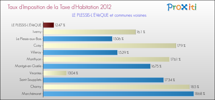 Taux d'imposition de la taxe d'habitation 2012 pour LE PLESSIS-L'ÉVêQUE et les communes proches Comparaison des taux d'imposition de la taxe d'habitation 2012 pour LE PLESSIS-L'ÉVêQUE et les communes voisines