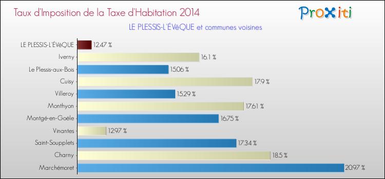 Taux d'imposition de la taxe d'habitation 2014 pour LE PLESSIS-L'ÉVêQUE et les communes proches Comparaison des taux d'imposition de la taxe d'habitation 2014 pour LE PLESSIS-L'ÉVêQUE et les communes voisines