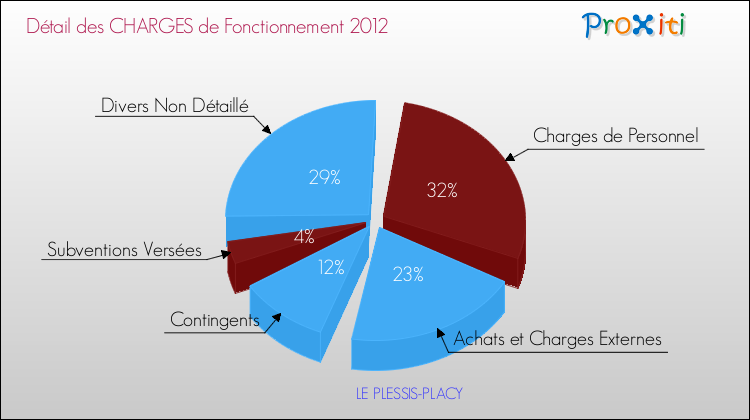 Décomposition des Charges de Fonctionnement 2012 de la commune de LE PLESSIS-PLACY Charges de Fonctionnement 2012 pour la commune de LE PLESSIS-PLACY