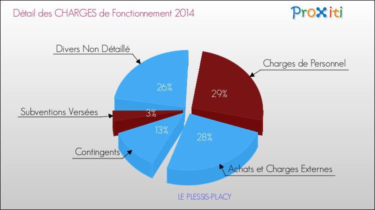 Décomposition des Charges de Fonctionnement 2014 de la commune de LE PLESSIS-PLACY Charges de Fonctionnement 2014 pour la commune de LE PLESSIS-PLACY