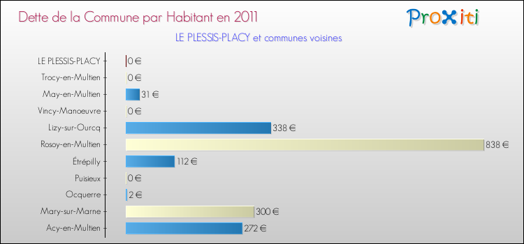 Dette par habitant de la commune en 2011 pour LE PLESSIS-PLACY et les communes proches Comparaison de la dette par habitant de la commune en 2011 pour LE PLESSIS-PLACY et les communes voisines