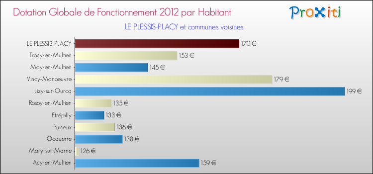 Montant des dotations globales de fonctionnement DGF par Habitant pour LE PLESSIS-PLACY et les communes proches Comparaison des des dotations globales de fonctionnement DGF par habitant pour LE PLESSIS-PLACY et les communes voisines