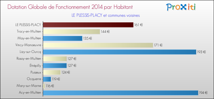 Montant des dotations globales de fonctionnement DGF par Habitant pour LE PLESSIS-PLACY et les communes proches en 2014. Comparaison des des dotations globales de fonctionnement DGF par habitant pour LE PLESSIS-PLACY et les communes voisines en 2014.