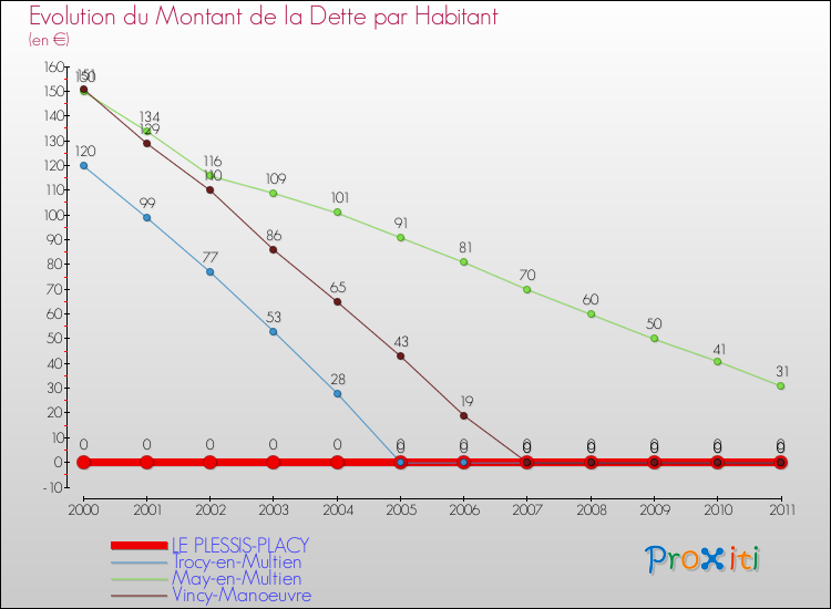 Evolution de la dette par habitant pour la commune de LE PLESSIS-PLACY et les communes proches Comparaison de la dette par habitant pour LE PLESSIS-PLACY et les communes voisines