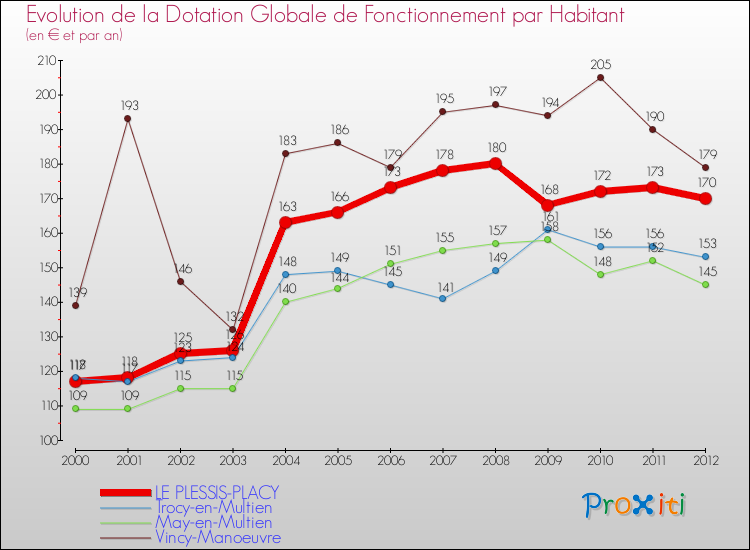 Evolution et montant de la dotation globale de fonctionnement par Habitant pour LE PLESSIS-PLACY et les communes proches Comparaison des dotations globales de fonctionnement par habitant pour LE PLESSIS-PLACY et les communes voisines