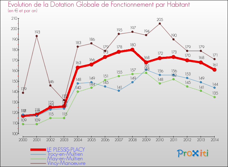 Evolution et montant de la dotation globale de fonctionnement par Habitant pour LE PLESSIS-PLACY et les communes proches de 2000 à 2014. Comparaison des dotations globales de fonctionnement par habitant pour LE PLESSIS-PLACY et les communes voisines de 2000 à 2014.