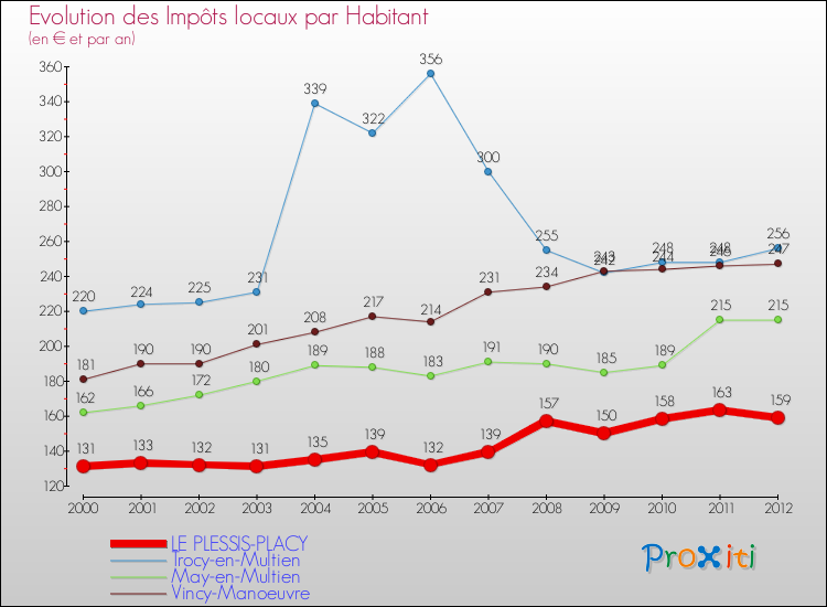 Evolution et montant des impôts locaux par Habitant pour LE PLESSIS-PLACY et les communes proches Comparaison des impôts locaux par habitant pour LE PLESSIS-PLACY et les communes voisines