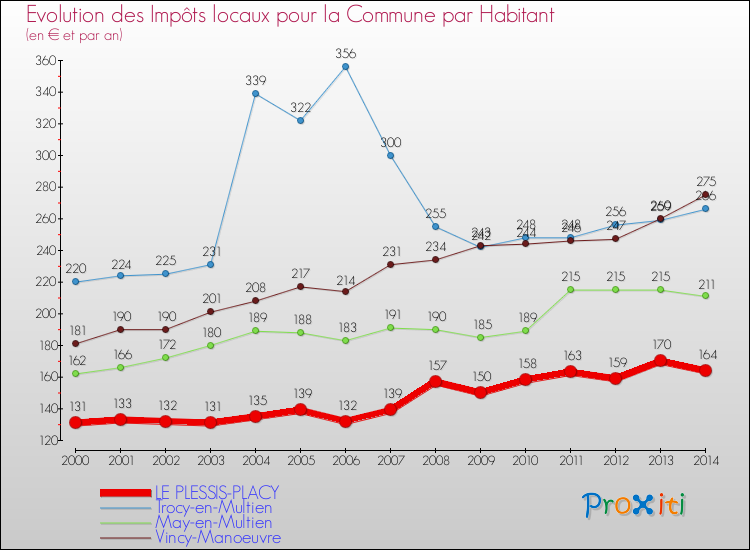 Evolution et montant des impôts locaux par Habitant pour LE PLESSIS-PLACY et les communes proches de 2000 à 2014 Comparaison des impôts locaux par habitant pour LE PLESSIS-PLACY et les communes voisines de 2000 à 2014
