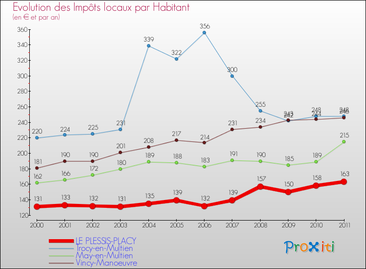 Evolution et montant des impôts locaux par Habitant pour LE PLESSIS-PLACY et les communes proches Comparaison des impôts locaux par habitant pour LE PLESSIS-PLACY et les communes voisines