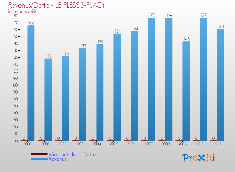 Evolution comparée de la dette et des revenus pour la commune de LE PLESSIS-PLACY de 2000 à 2011 Comparaison de la dette et des revenus pour LE PLESSIS-PLACY de 2000 à 2011