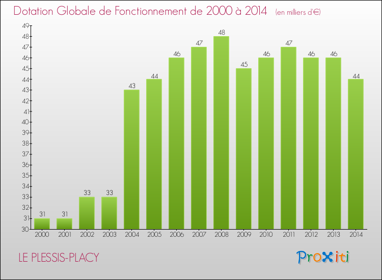 Evolution du montant de la Dotation Globale de Fonctionnement pour la commune de LE PLESSIS-PLACY de 2000 à 2014 Evolution du montant de la Dotation Globale de Fonctionnement pour LE PLESSIS-PLACY de 2000 à 2014