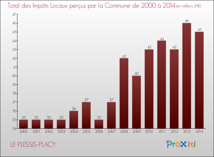 Evolution des Impôts Locaux pour la commune de LE PLESSIS-PLACY de 2000 à 2014 Evolution des Impôts Locaux pour LE PLESSIS-PLACY de 2000 à 2014