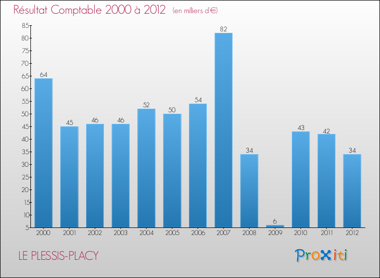 Evolution du résultat comptable pour la commune de LE PLESSIS-PLACY de 2000 à 2012 Evolution du résultat comptable pour LE PLESSIS-PLACY de 2000 à 2012
