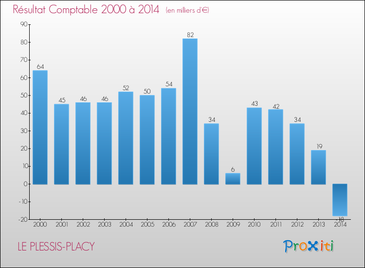 Evolution du résultat comptable pour la commune de LE PLESSIS-PLACY de 2000 à 2014 Evolution du résultat comptable pour LE PLESSIS-PLACY de 2000 à 2014