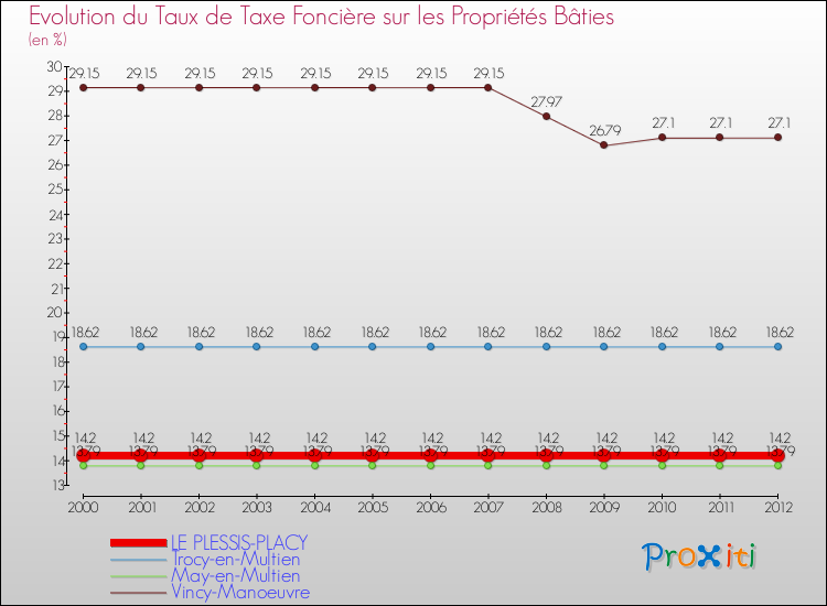 Evolution du taux de la taxe foncière sur le bati pour LE PLESSIS-PLACY et les communes proches de 2000 à 2012 Comparaison des taux de taxe foncière sur le bati pour LE PLESSIS-PLACY et les communes voisines de 2000 à 2012