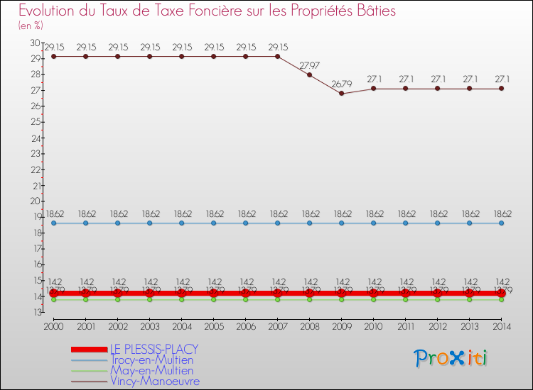 Evolution du taux de la taxe foncière sur le bati pour LE PLESSIS-PLACY et les communes proches de 2000 à 2014 Comparaison des taux de taxe foncière sur le bati pour LE PLESSIS-PLACY et les communes voisines de 2000 à 2014