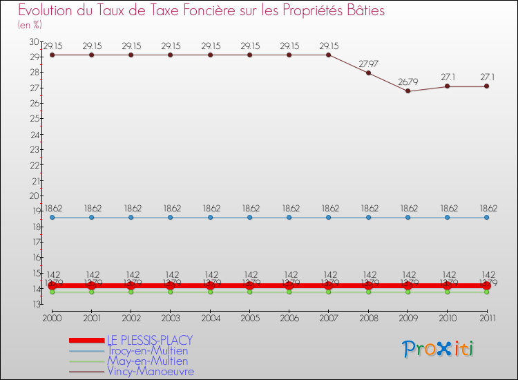 Evolution du taux de la taxe foncière sur le bati pour LE PLESSIS-PLACY et les communes proches Comparaison des taux de taxe foncière sur le bati pour LE PLESSIS-PLACY et les communes voisines