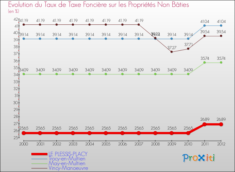Evolution du taux de la taxe foncière sur les immeubles et terrains non batis pour LE PLESSIS-PLACY et les communes proches de 2000 à 2012 Comparaison des taux de la taxe foncière sur les immeubles et terrains non batis pour LE PLESSIS-PLACY et les communes voisines de 2000 à 2012