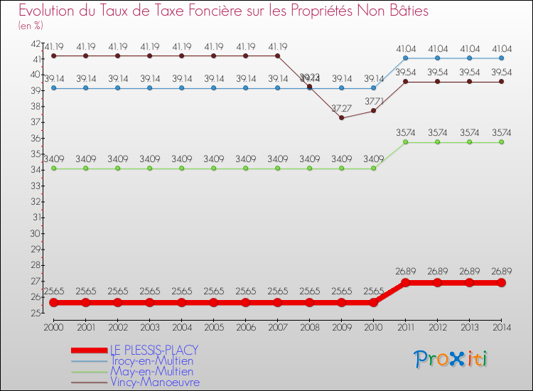 Evolution du taux de la taxe foncière sur les immeubles et terrains non batis pour LE PLESSIS-PLACY et les communes proches de 2000 à 2014 Comparaison des taux de la taxe foncière sur les immeubles et terrains non batis pour LE PLESSIS-PLACY et les communes voisines de 2000 à 2014