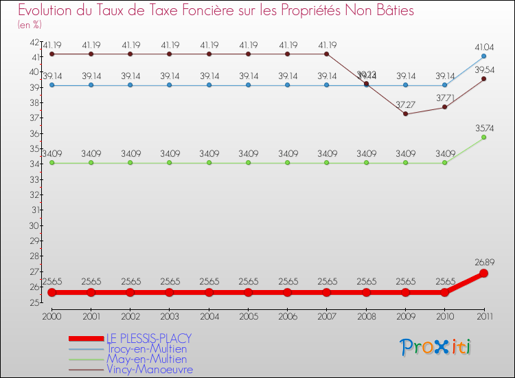 Evolution du taux de la taxe foncière sur les immeubles et terrains non batis pour LE PLESSIS-PLACY et les communes proches Comparaison des taux de la taxe foncière sur les immeubles et terrains non batis pour LE PLESSIS-PLACY et les communes voisines