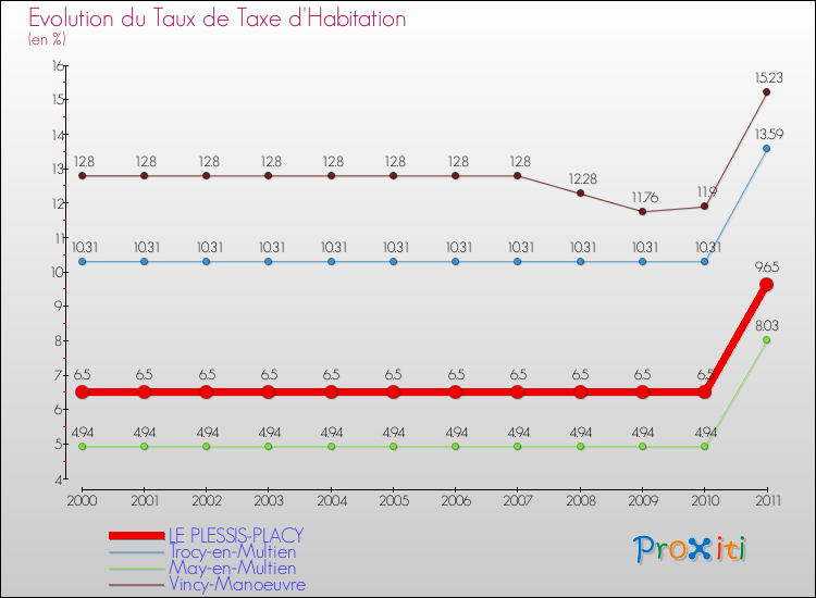 Evolution du taux de la taxe d'habitation pour LE PLESSIS-PLACY et les communes proches Comparaison des taux de la taxe d'habitation pour LE PLESSIS-PLACY et les communes voisines