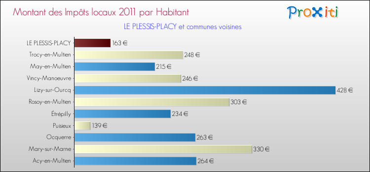 Montant des impôts locaux par Habitant pour LE PLESSIS-PLACY et les communes proches Comparaison des impôts locaux par habitant pour LE PLESSIS-PLACY et les communes voisines