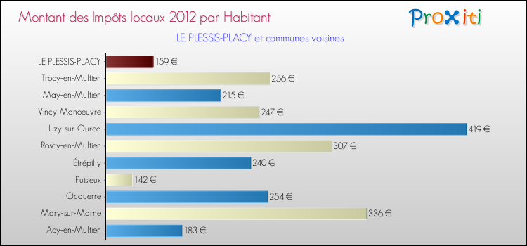 Montant des impôts locaux par Habitant pour LE PLESSIS-PLACY et les communes proches Comparaison des impôts locaux par habitant pour LE PLESSIS-PLACY et les communes voisines