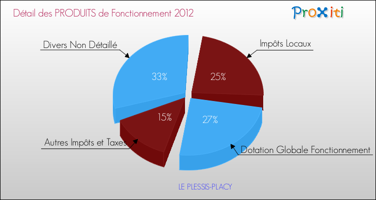Décomposition du Budget de Fonctionnement 2012 de la commune de LE PLESSIS-PLACY Budget de Fonctionnement 2012 pour la commune de LE PLESSIS-PLACY