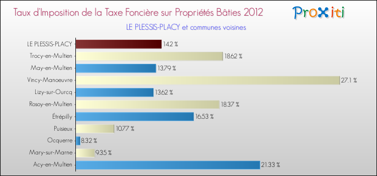 Taux d'imposition de la taxe foncière sur le bati 2012 pour LE PLESSIS-PLACY et les communes proches Comparaison des taux d'imposition de la taxe foncière sur le bati 2012 pour LE PLESSIS-PLACY et les communes voisines
