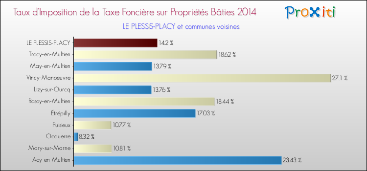 Taux d'imposition de la taxe foncière sur le bati 2014 pour LE PLESSIS-PLACY et les communes proches Comparaison des taux d'imposition de la taxe foncière sur le bati 2014 pour LE PLESSIS-PLACY et les communes voisines