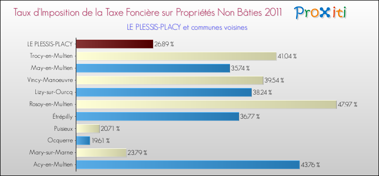 Taux d'imposition de la taxe foncière sur les immeubles et terrains non batis 2011 pour LE PLESSIS-PLACY et les communes proches Comparaison des taux d'imposition de la taxe foncière sur les immeubles et terrains non batis 2011 pour LE PLESSIS-PLACY et les communes voisines