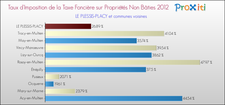 Taux d'imposition de la taxe foncière sur les immeubles et terrains non batis 2012 pour LE PLESSIS-PLACY et les communes proches Comparaison des taux d'imposition de la taxe foncière sur les immeubles et terrains non batis 2012 pour LE PLESSIS-PLACY et les communes voisines