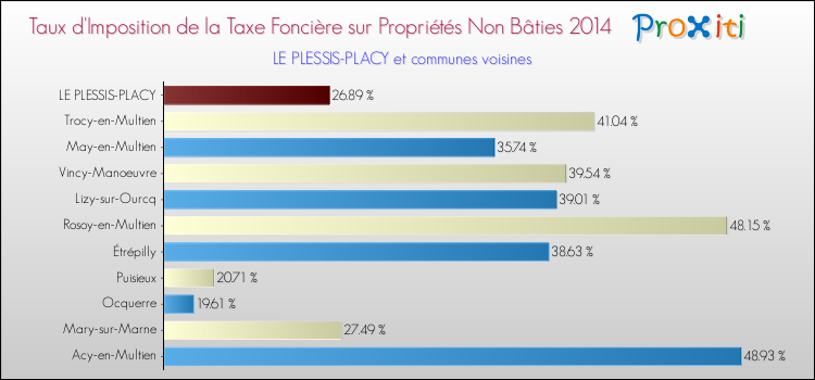 Taux d'imposition de la taxe foncière sur les immeubles et terrains non batis 2014 pour LE PLESSIS-PLACY et les communes proches Comparaison des taux d'imposition de la taxe foncière sur les immeubles et terrains non batis 2014 pour LE PLESSIS-PLACY et les communes voisines