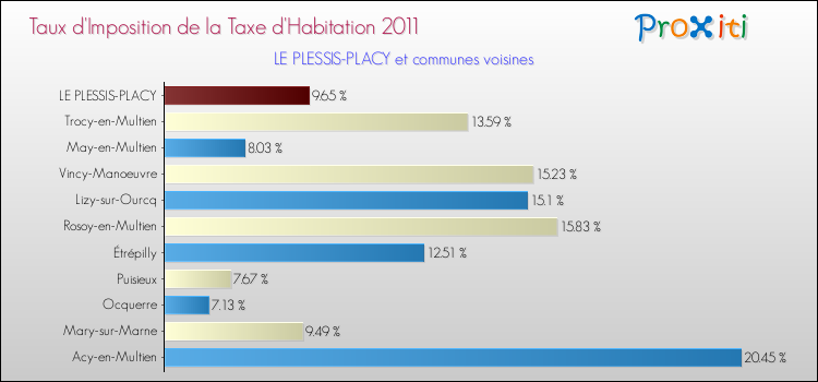 Taux d'imposition de la taxe d'habitation 2011 pour LE PLESSIS-PLACY et les communes proches Comparaison des taux d'imposition de la taxe d'habitation 2011 pour LE PLESSIS-PLACY et les communes voisines