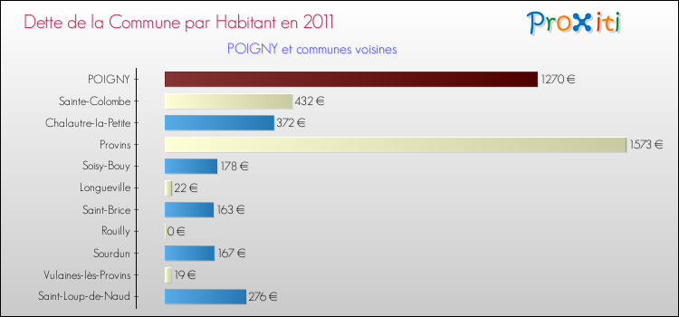 Dette par habitant de la commune en 2011 pour POIGNY et les communes proches Comparaison de la dette par habitant de la commune en 2011 pour POIGNY et les communes voisines