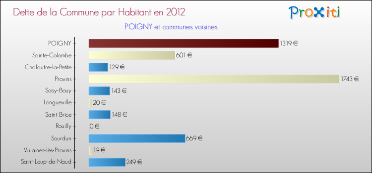 Dette par habitant de la commune en 2012 pour POIGNY et les communes proches Comparaison de la dette par habitant de la commune en 2012 pour POIGNY et les communes voisines