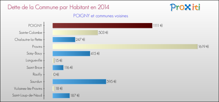 Dette par habitant de la commune en 2014 pour POIGNY et les communes proches Comparaison de la dette par habitant de la commune en 2014 pour POIGNY et les communes voisines