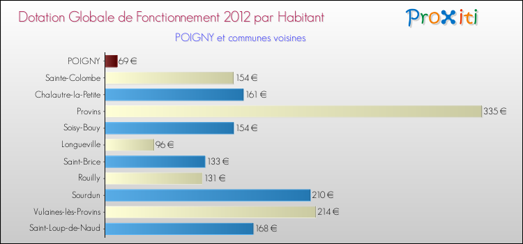 Montant des dotations globales de fonctionnement DGF par Habitant pour POIGNY et les communes proches Comparaison des des dotations globales de fonctionnement DGF par habitant pour POIGNY et les communes voisines