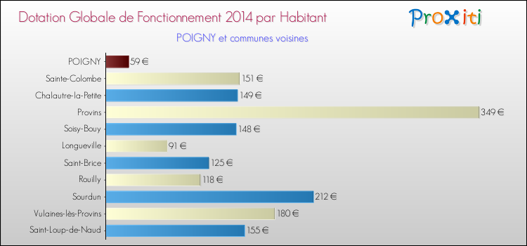 Montant des dotations globales de fonctionnement DGF par Habitant pour POIGNY et les communes proches en 2014. Comparaison des des dotations globales de fonctionnement DGF par habitant pour POIGNY et les communes voisines en 2014.
