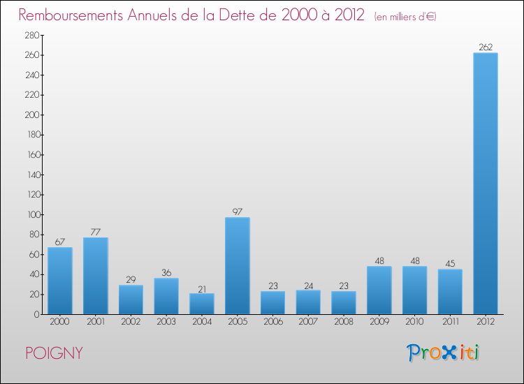 Evolution de l'annuité de la dette pour la commune de POIGNY de 2000 à 2012 Annuités de la dette pour POIGNY de 2000 à 2012