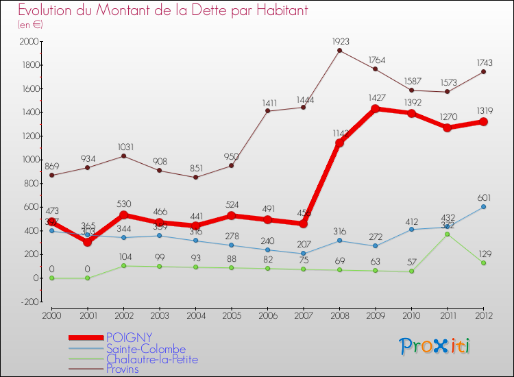 Evolution de la dette par habitant pour la commune de POIGNY et les communes proches de 2000 à 2012 Comparaison de la dette par habitant pour POIGNY et les communes voisines de 2000 à 2012