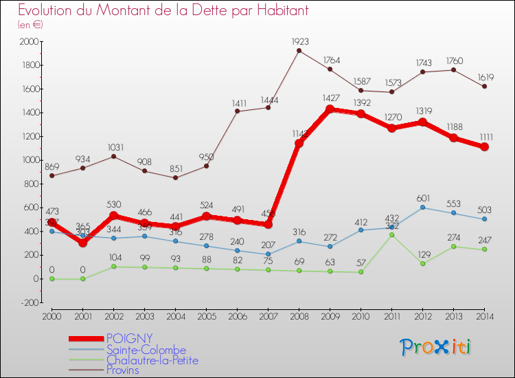 Evolution de la dette par habitant pour la commune de POIGNY et les communes proches de 2000 à 2014 Comparaison de la dette par habitant pour POIGNY et les communes voisines de 2000 à 2014